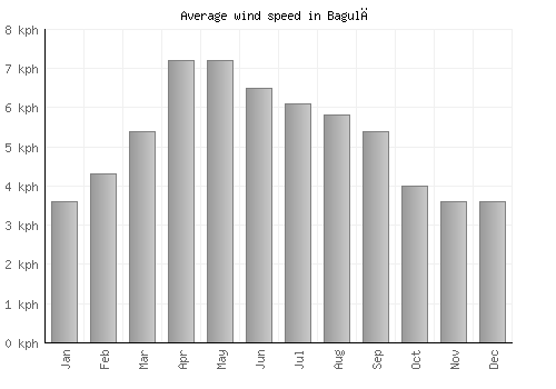 Bagulā average winspeed by month (km/h)