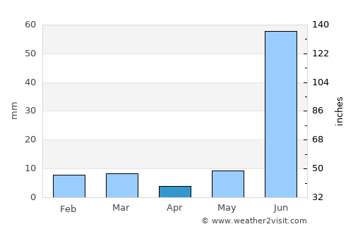 Bāh average rain in April