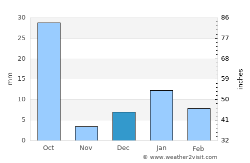 Bāh average rain in December