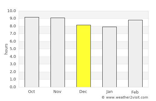 Bāh average rain in December