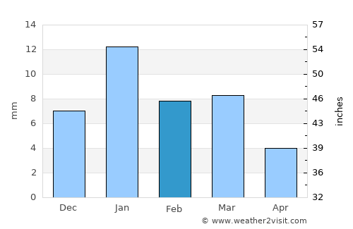 Bāh average rain in February
