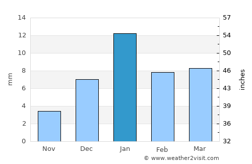 Bāh average rain in January