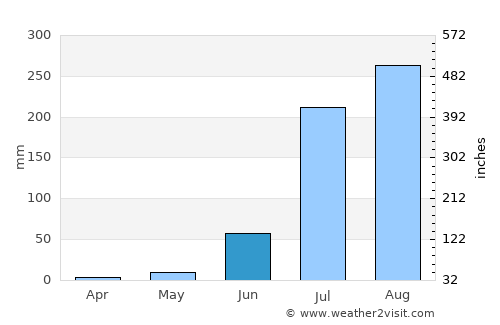 Bāh average rain in June