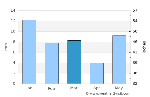 Bāh average rain in March