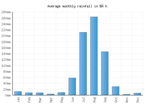 Bāh monthly rainfall chart (mm)