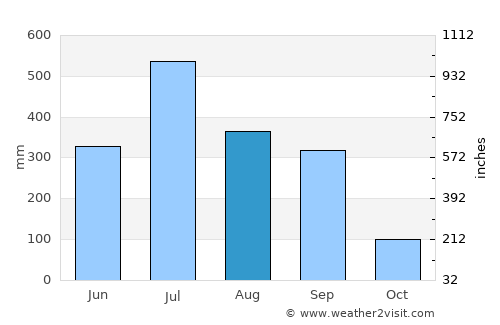 Bahādurganj average rain in August