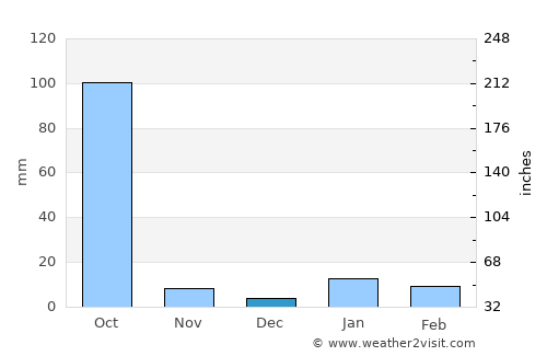 Bahādurganj average rain in December