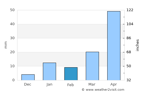 Bahādurganj average rain in February