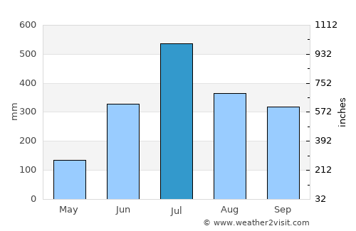 Bahādurganj average rain in July