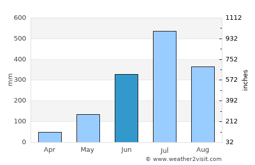 Bahādurganj average rain in June
