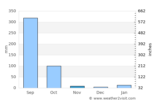 Bahādurganj average rain in November