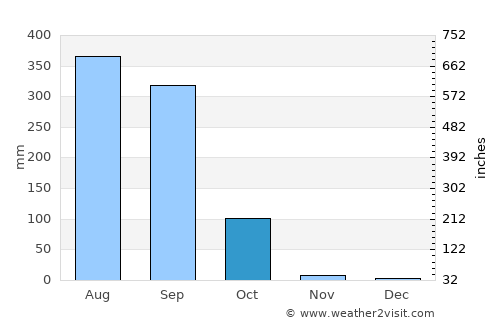 Bahādurganj average rain in October