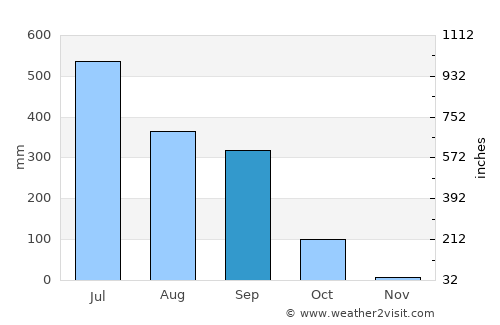 Bahādurganj average rain in September