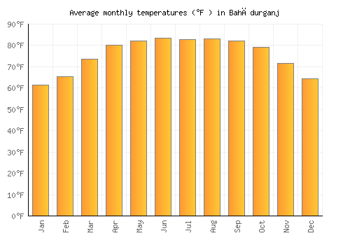 Bahādurganj average temperature chart (Fahrenheit)