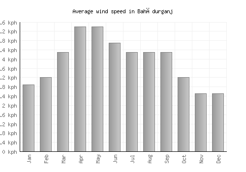 Bahādurganj average winspeed by month (km/h)