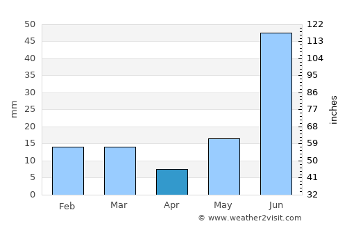 Bahādurgarh average rain in April