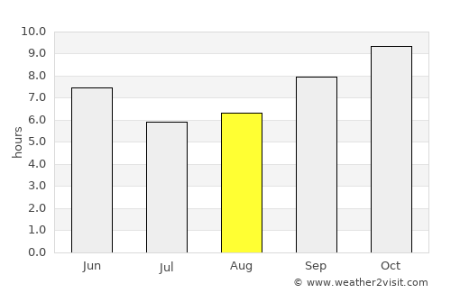 Bahādurgarh average rain in August