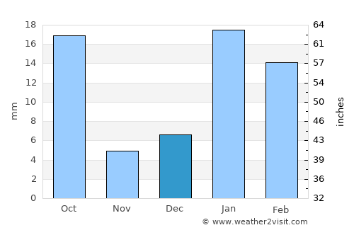 Bahādurgarh average rain in December