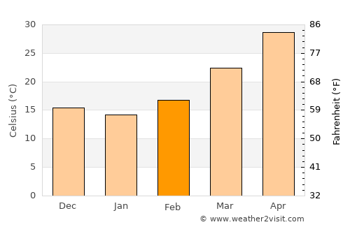 Bahādurgarh average temperature in February