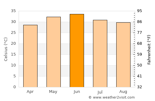 Bahādurgarh average temperature in June