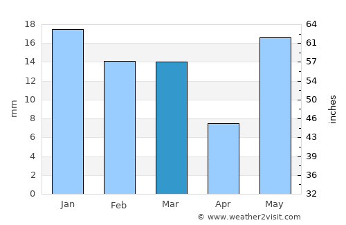 Bahādurgarh average rain in March