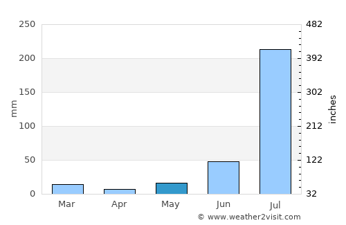 Bahādurgarh average rain in May
