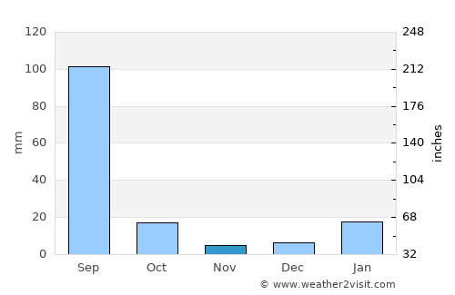 Bahādurgarh average rain in November