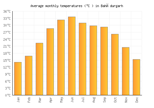 Bahādurgarh average temperature chart (Celsius)