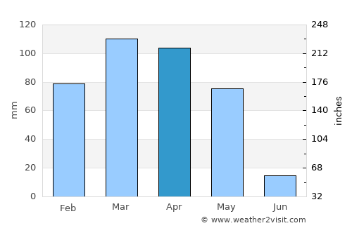 Bahārak average rain in April