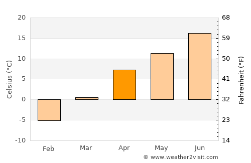 Bahārak average temperature in April