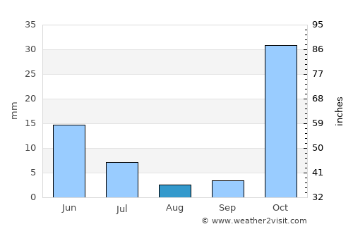 Bahārak average rain in August
