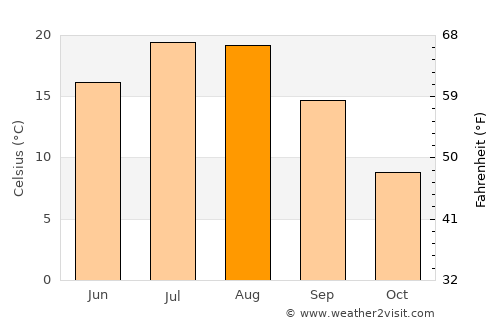 Bahārak average temperature in August