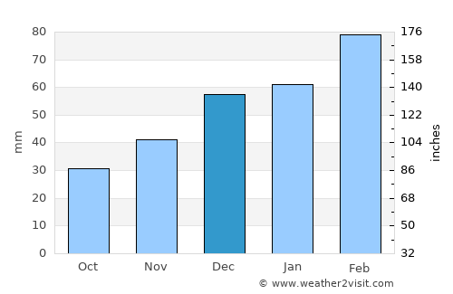 Bahārak average rain in December