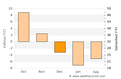 Bahārak average temperature in December