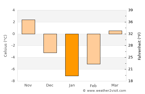 Bahārak average temperature in January
