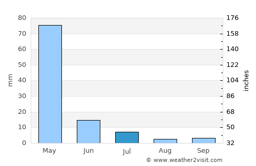 Bahārak average rain in July