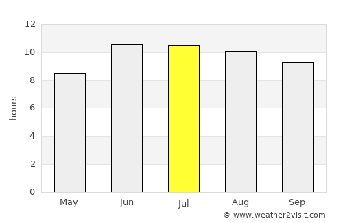 Bahārak average rain in July
