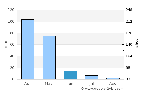 Bahārak average rain in June