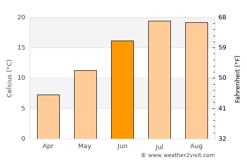 Bahārak average temperature in June