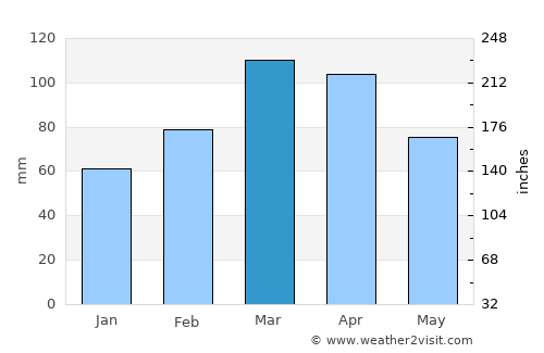 Bahārak average rain in March