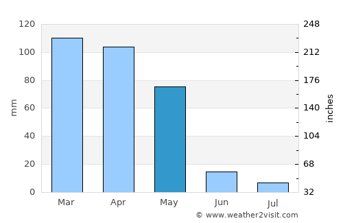 Bahārak average rain in May