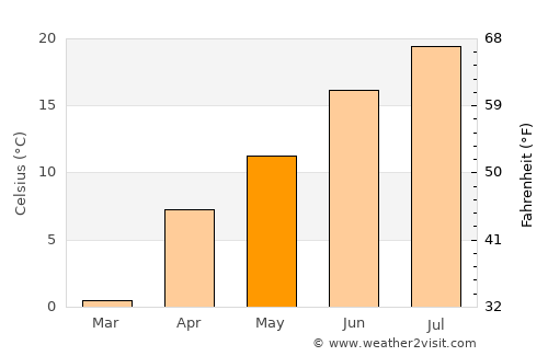 Bahārak average temperature in May