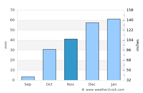 Bahārak average rain in November