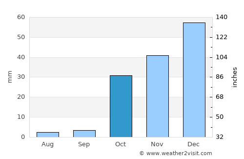 Bahārak average rain in October