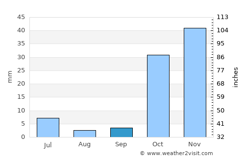 Bahārak average rain in September