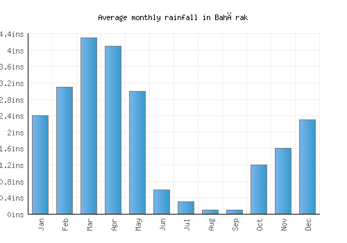 Bahārak monthly rainfall chart (inches)