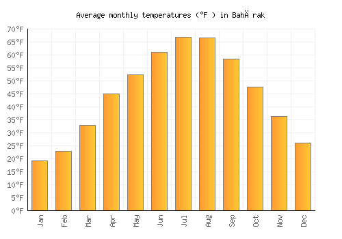 Bahārak average temperature chart (Fahrenheit)