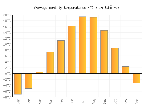 Bahārak average temperature chart (Celsius)