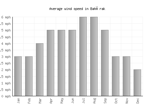 Bahārak average winspeed by month (mph)