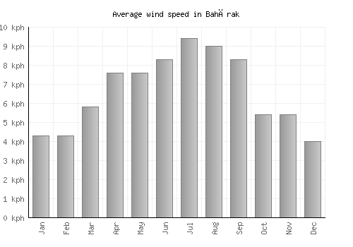Bahārak average winspeed by month (km/h)